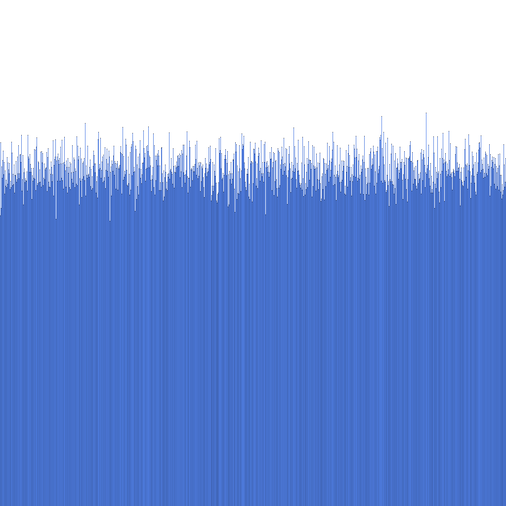 Histogram of ID distribution